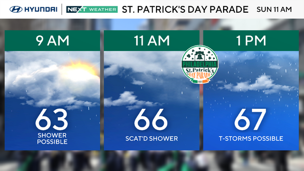 St. Patrick's Day Parade forecast 