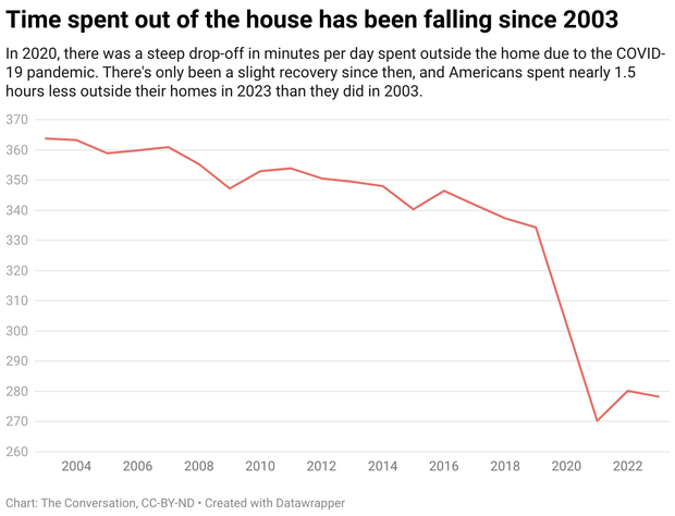 time-spent-out-of-the-house-has-been-falling-since-2003.png 