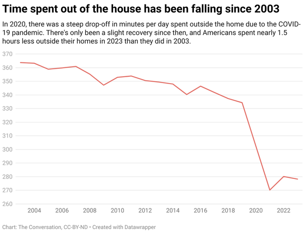 time-spent-out-of-the-house-has-been-falling-since-2003.png