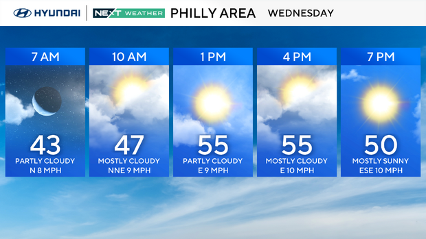 Philly area weather for Wednesday, 43 and partly cloudy at 7 a.m., rising to 55 in the afternoon, partly to mostly cloudy 