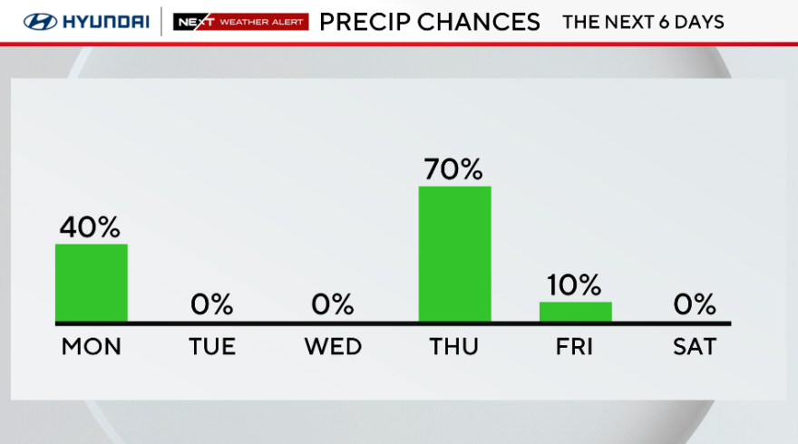 Precip chances this week, 40% on Monday, 70% on Thursday, 10% on Friday, zero the rest of the days 