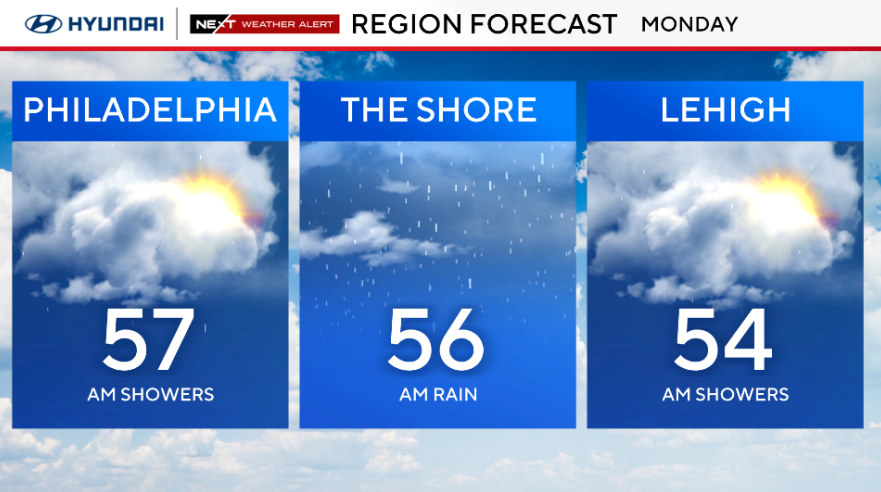 Weather graphic with the region forecast for Monday, 57 with morning showers in Philly, 56 with morning rain at the Shore, 54 with morning showers in the Lehigh Valley 