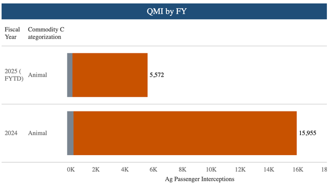 Chart showing interceptions of egg products by U.S. Customs and Border Protection
