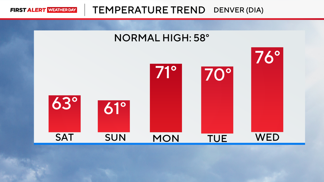 5-day-temp-trend.png 