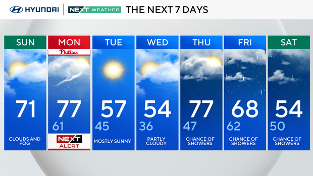 7-day forecast