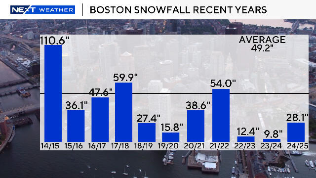 It's barely snowed in Boston for the sixth March in a row. What will ...