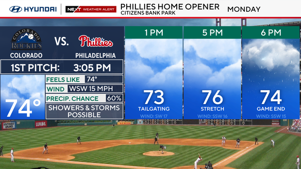 Opening Day forecast