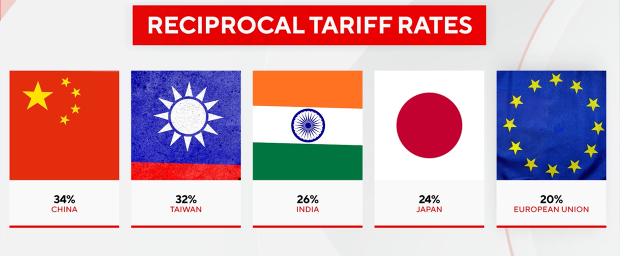 Tariff rates