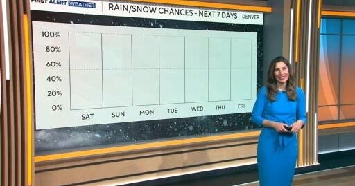 A Drier And Warmer Pattern Kicks Off Sunday Cbs Colorado