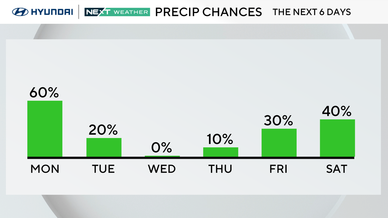 Rain chances this week