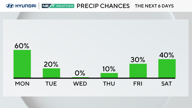 Rain chances this week 