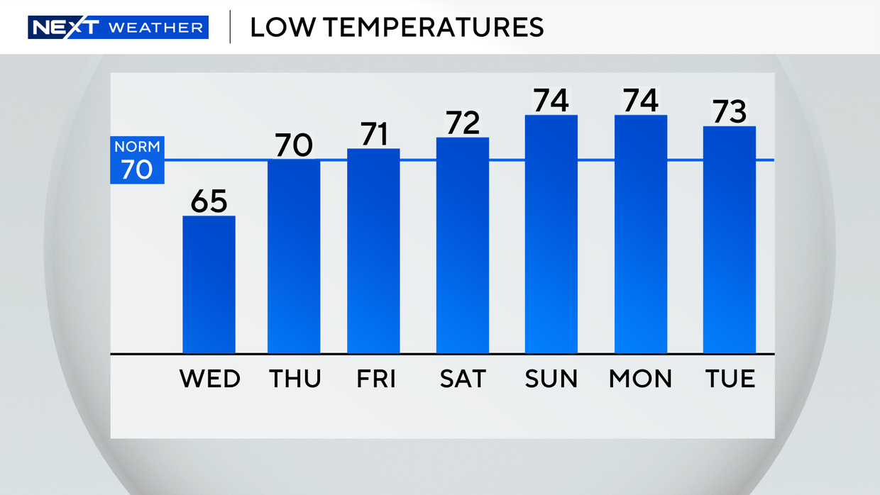 auto-lows-next-7-days.png 