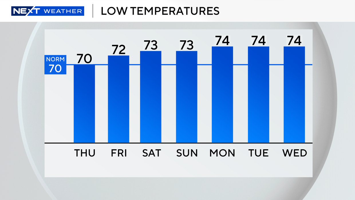 auto-lows-next-7-days.png 
