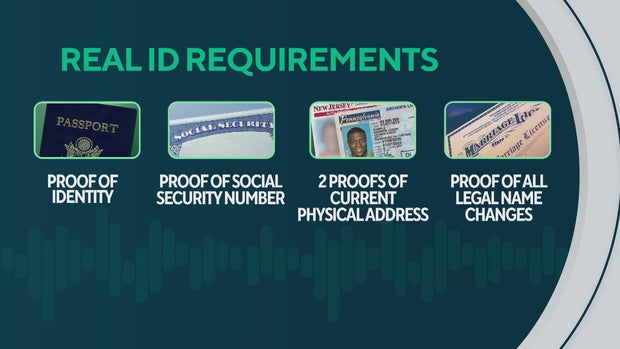 Real ID Requirements graphic - Proof of identity, proof of social security number, 2 proofs of current physical address, proof of all legal name changes 