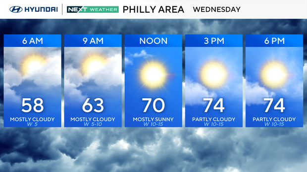 Philly area forecast for Wednesday, 58 at 6 a.m. up to 70 degrees at noon, 74 at 3 and 4 p.m. 