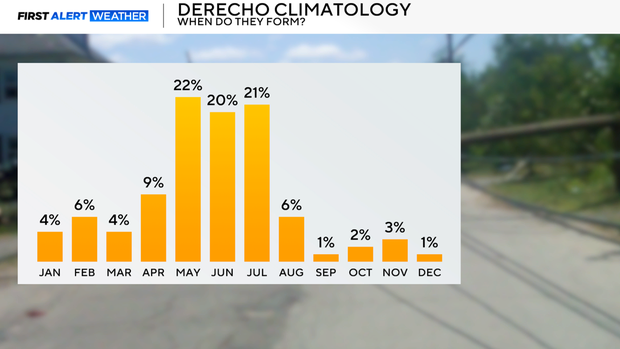 Derecho commonality by time of year