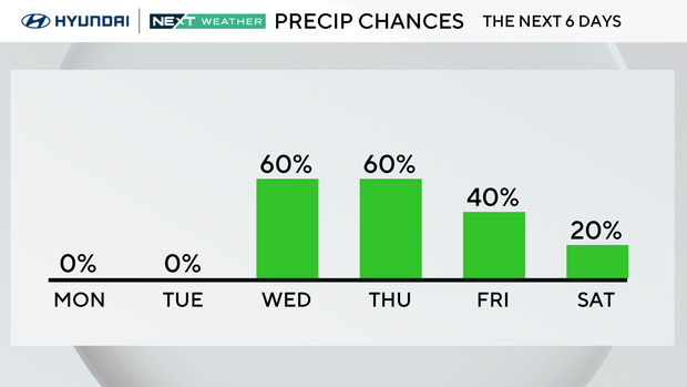 Rain chances this week 