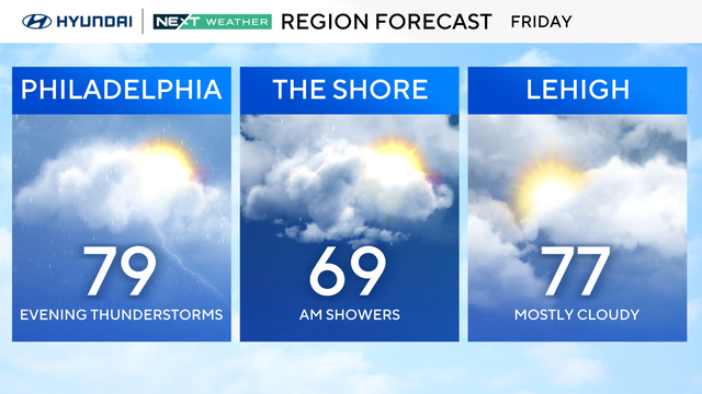 Friday forecast, 79 with evening thunderstorms in Philadelphia, 69 with morning showers at the shore, 77 and mostly cloudy in Lehigh Valley 