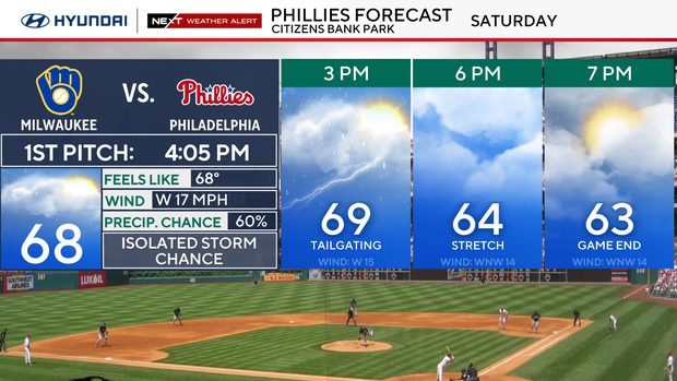 phillies-rain-weather-forecast-today-game.png 