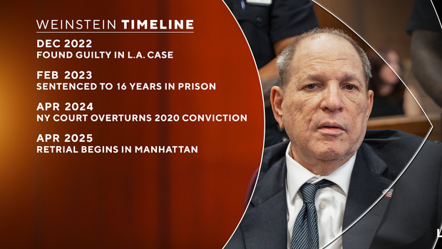 Linha do tempo de Weinstein