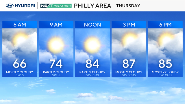 Philly area weather forecast for Thursday - starts at 66 and mostly cloudy at 6 a.m., rises to 87 by 3 p.m. with some clouds 