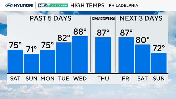 highs-past-5-next-3.png 