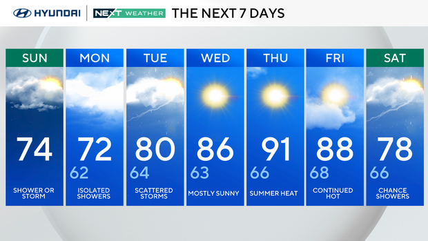 7-day forecast 