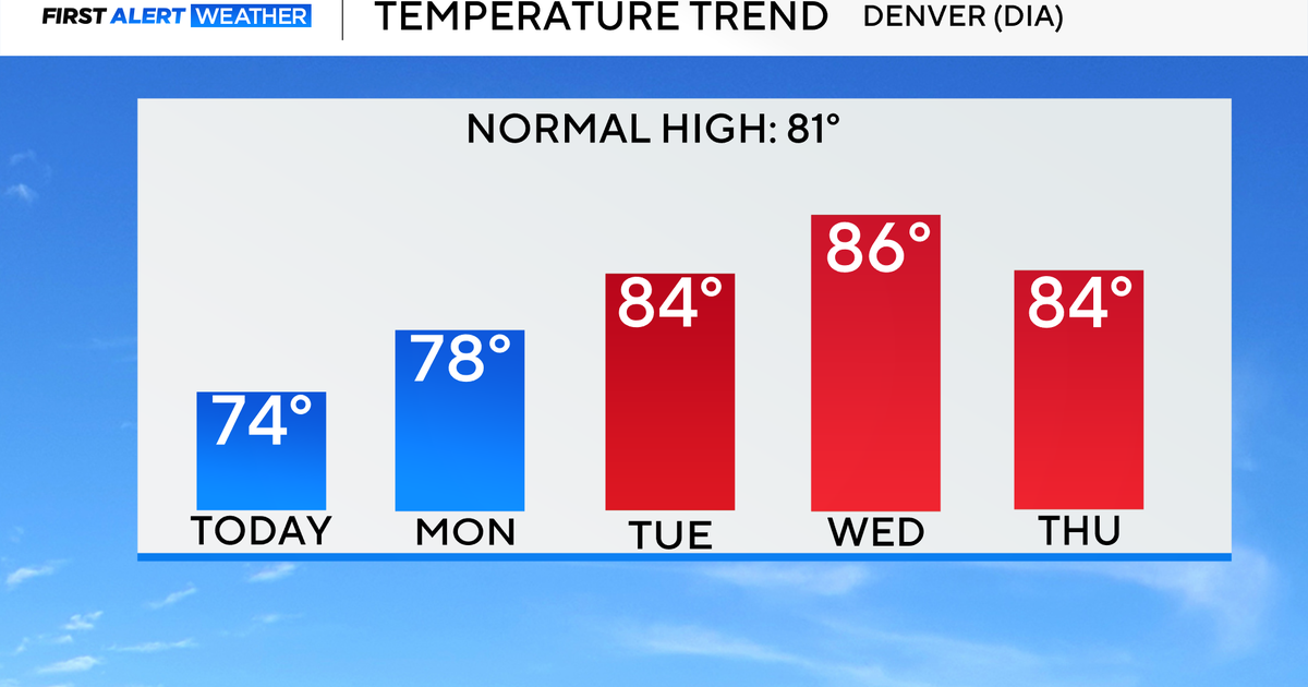 90s possible across Colorado next weekend 