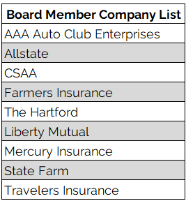List of governing board member companies in the California FAIR Plan. They include AAA Auto Club Enterprises, Allstate, CSAA, Farmers Insurance, The Hartford, Liberty Mutual Mercury, Insurance State Farm and Travelers Insurance