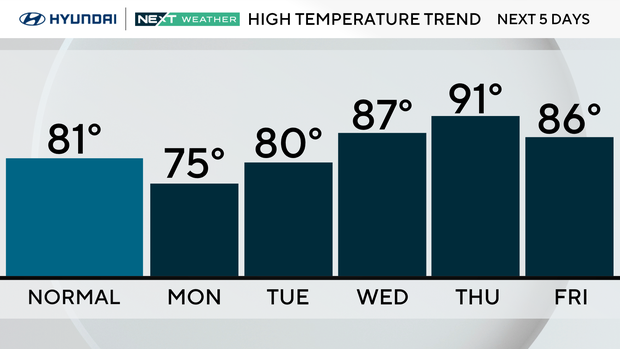 High temperature trend this week 