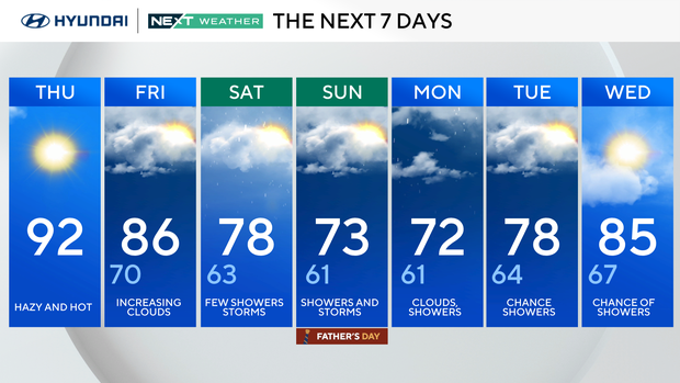 7-day forecast 