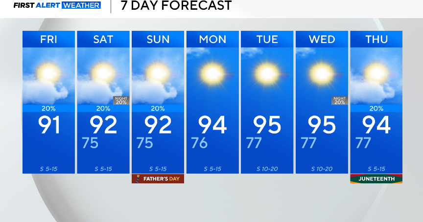 North Texas Father's Day weekend forecast: Hot, humid with spotty showers 