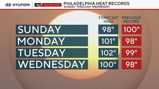 philly-heatwave-highs-and-records.png