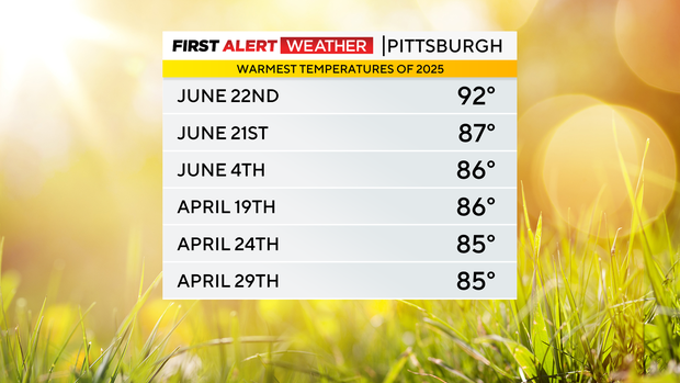 warmest-days-of-2025.png 