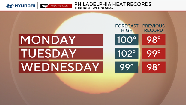 philly-heatwave-highs-and-records.png 