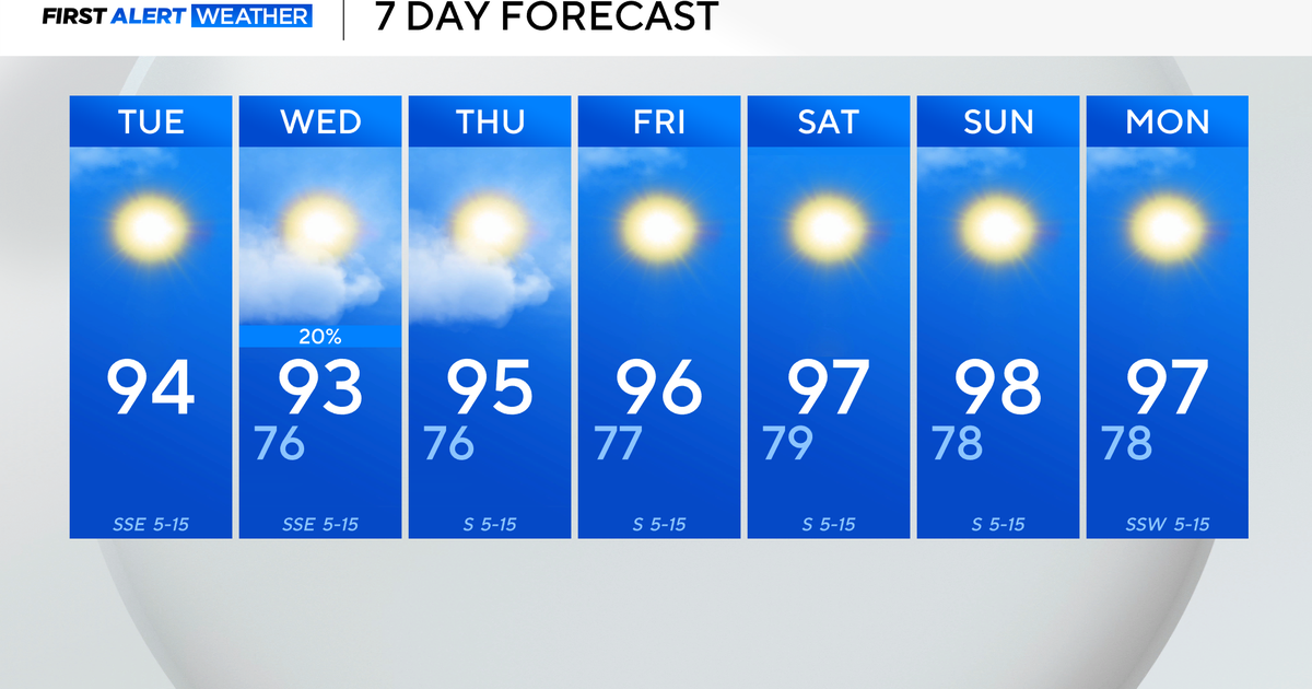 North Texas stays hot, breezy with possible isolated showers 