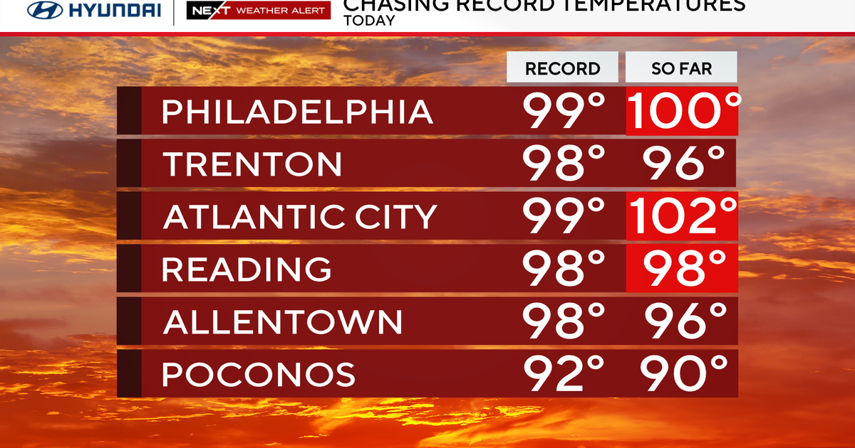 Philadelphia hits 100 degrees for first time since July 2012 