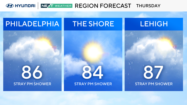 Region forecast for Thursday, stray afternoon or evening showers, high of 86 in Philadelphia, 74 at the shore, 87 in Lehigh Valley 