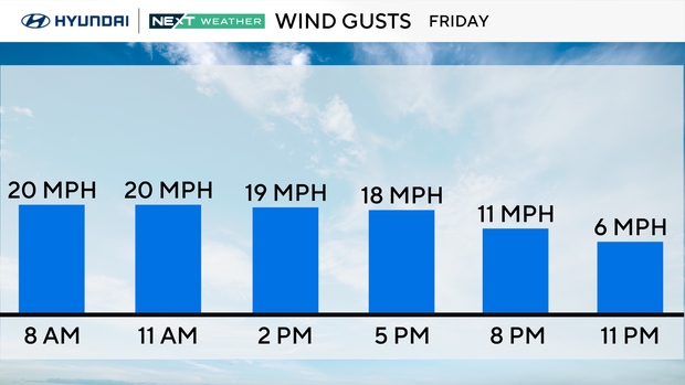 wind gusts up to 20 miles per hour Friday morning 