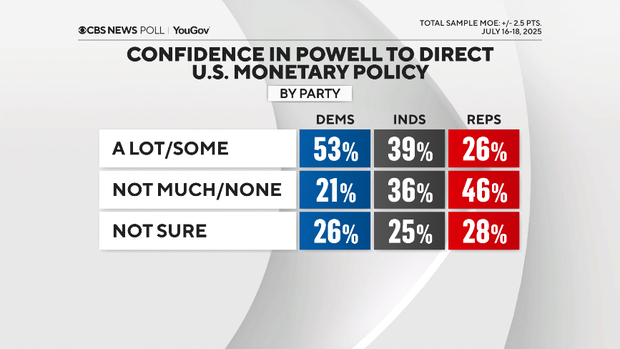 confidence-in-powell-by-party.png