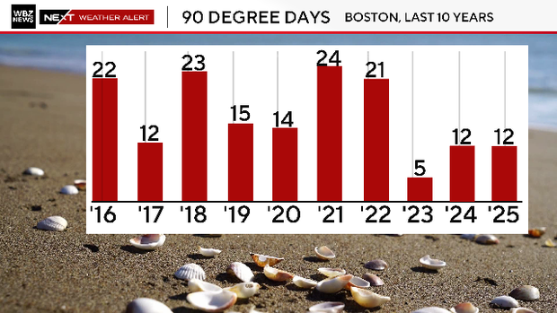 90 degree days 