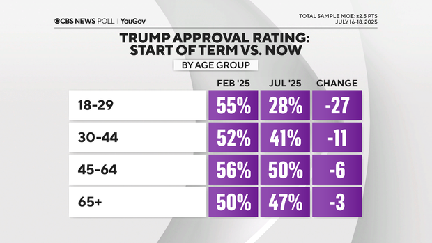 trump-approval-decline-by-age.png 