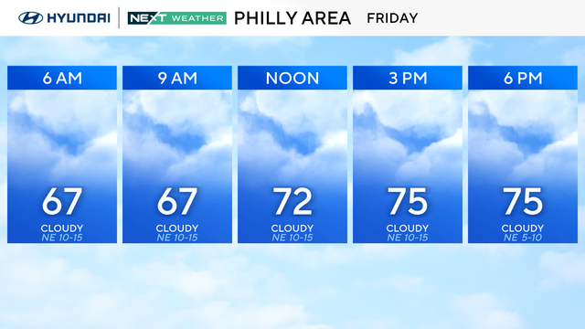 Weather for Friday in the Philly area, temps start at 67 at 6 a.m. and rise to 75 at 3 p.m. 