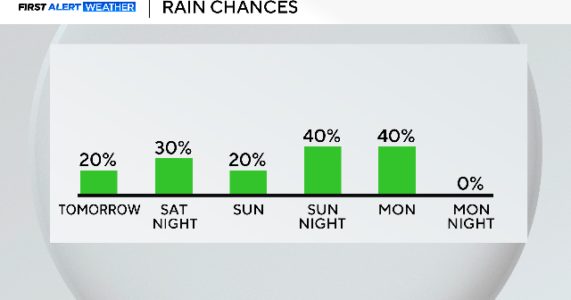 Strong storms possible as cooler pattern continues across North Texas 