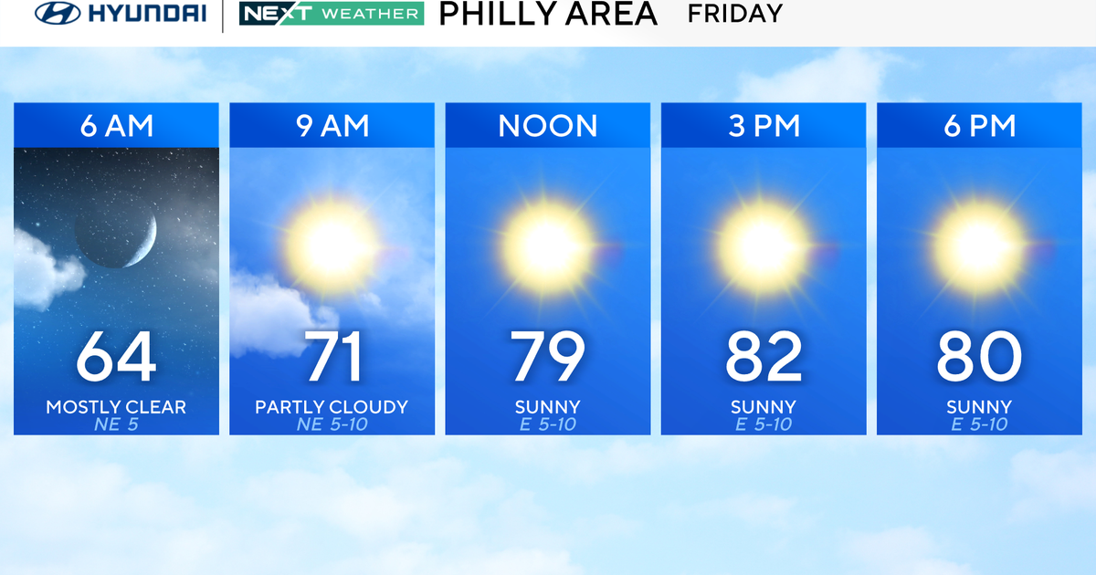 Mostly sunny in Philly area Friday, dry stretch continues into weekend 