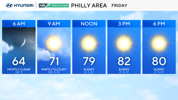 Forecast for Philadelphia area Friday, 64 at 6 a.m., sunny and into the low 80s later 