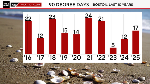 2023-90-degree-days-boston-last-10-years.png 
