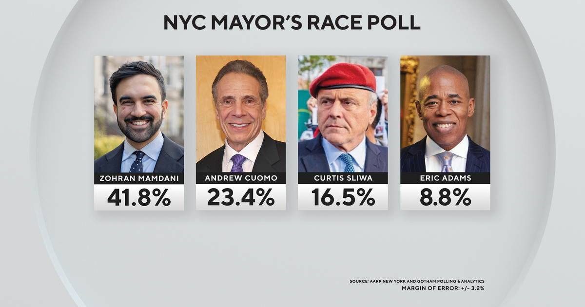 New poll in NYC mayor's race has Zohran Mamdani with commanding lead 