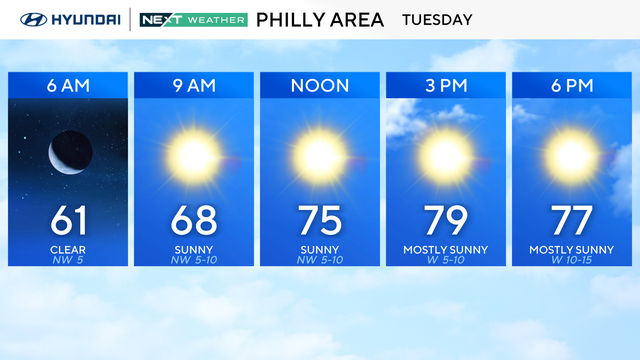 Weather forecast for Tuesday in Philadelphia area, starts at 61 and clear at 6 a.m., rises to 79 by 3 p.m., sunny all day 
