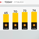 Temperatures creep up a little bit on Sunday in Pittsburgh, dry weather continues 